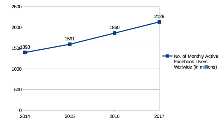 No. of monthly active Facebook users worldwide