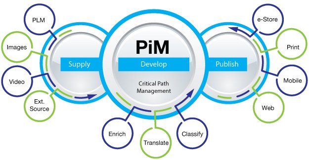 Product Information Management System