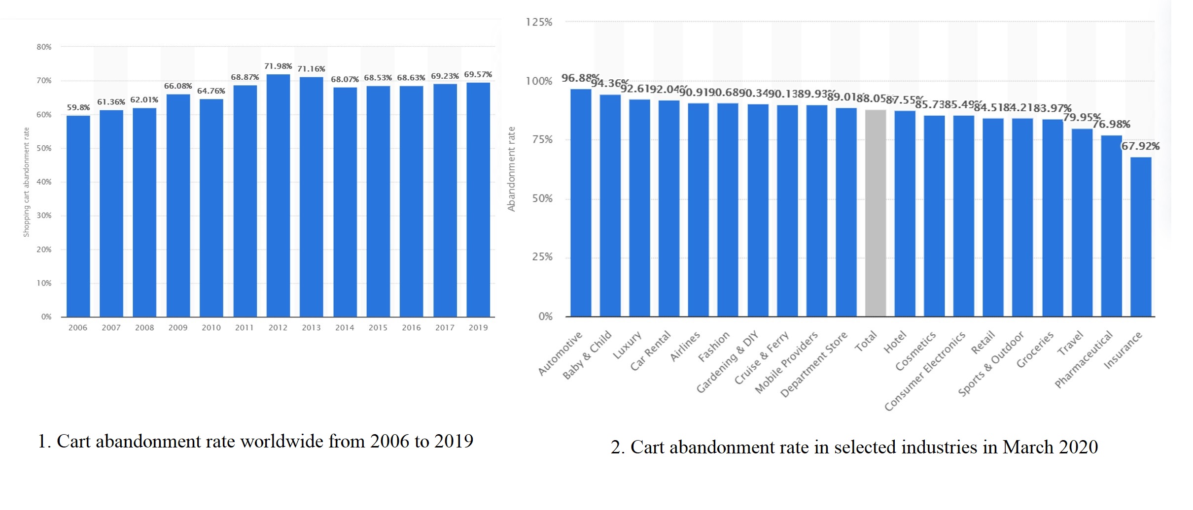 Shopping cart abandonment statistics
