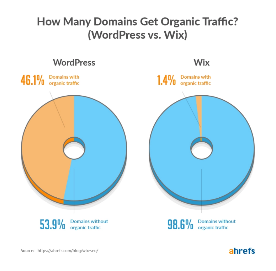 Wix vs WordPress SEO