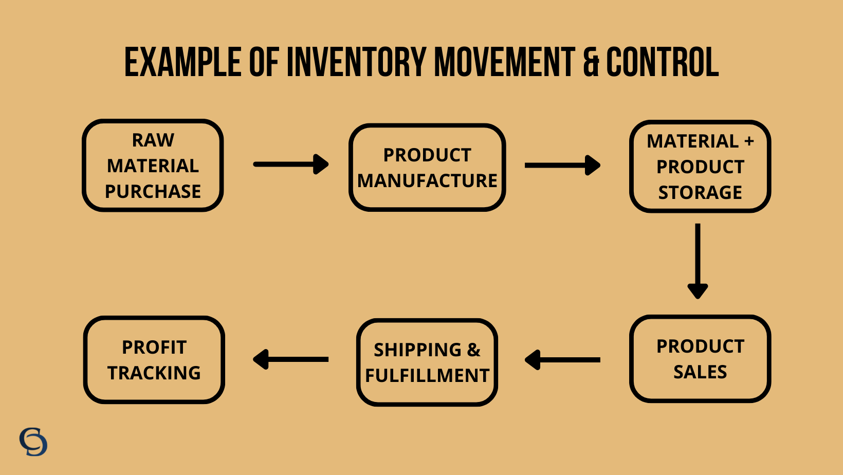 Example of inventory movement & control