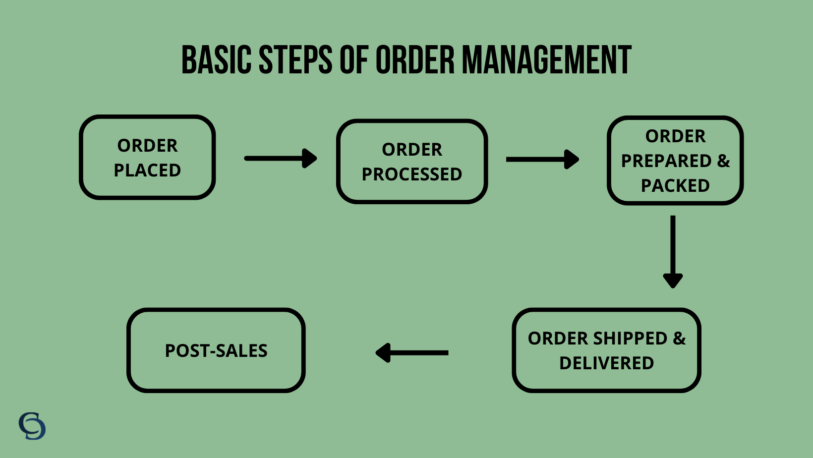 Basic steps of order management