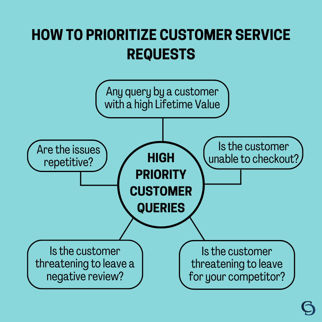 How to prioritize customer service requests