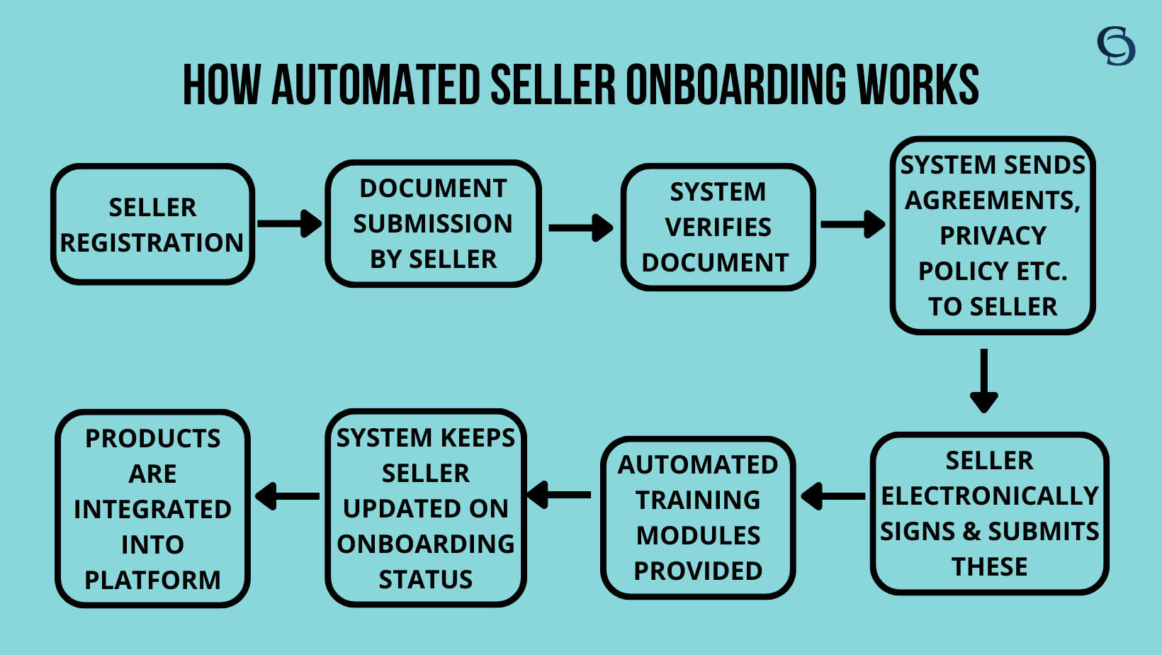 E-commerce Automation in Supplier/Vendor Onboarding - How Automated Seller Onboarding Works