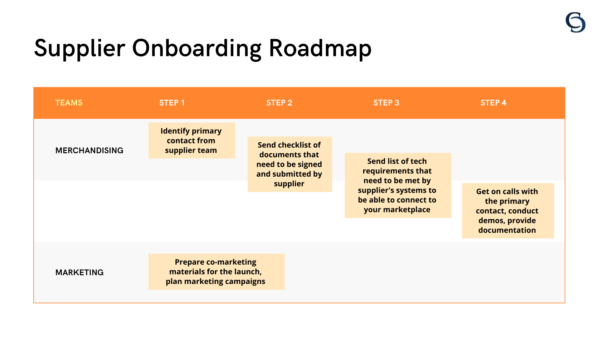E-commerce Automation in Supplier/Vendor Onboarding - Supplier onboarding roadmap