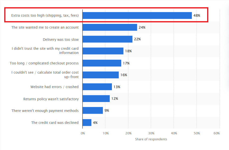 Shipping cost is a top reason for cart abandonment